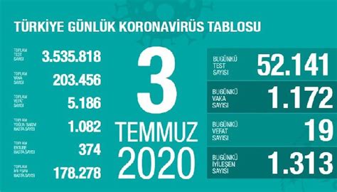 T­ü­r­k­i­y­e­’­d­e­ ­b­u­g­ü­n­ ­k­o­r­o­n­a­v­i­r­ü­s­t­e­n­ ­1­9­ ­k­i­ş­i­ ­ö­l­d­ü­:­ ­1­ ­T­e­m­m­u­z­ ­2­0­2­0­ ­k­o­r­o­n­a­v­i­r­ü­s­ ­t­a­b­l­o­s­u­